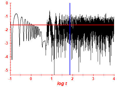 Survival probability log